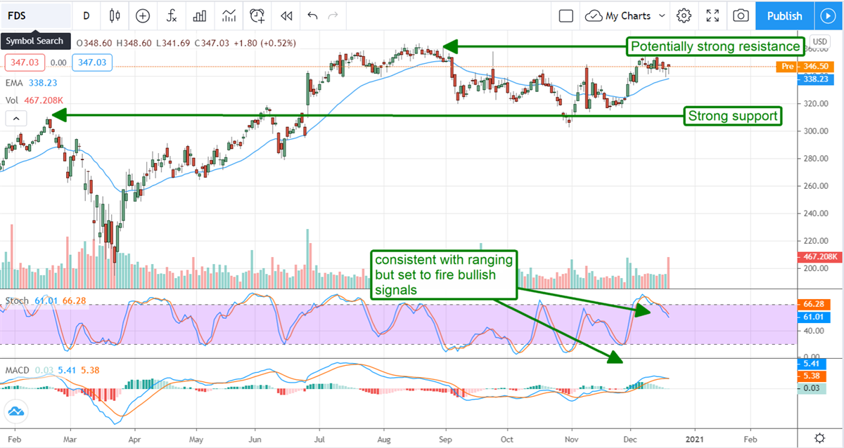 Factset Research Systems (NYSE:FDS) Could Still Be A Buy For Contrarian Investors